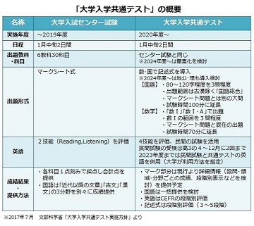 大学入学共通テスト変更点